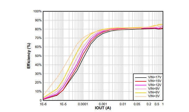 Performance Graph - Texas Instruments TPSM82901 Synchronous Buck Converter Power Module